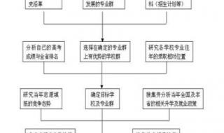 高考填报志愿流程图解