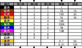 色环电阻的识别